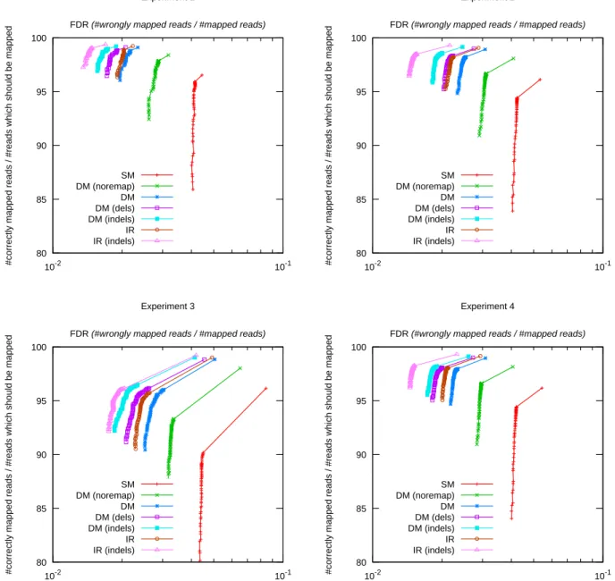 Figure 6. Comparison of static mapping (SM), dynamic mapping without calling indels (DM), with calling deletions (DM (dels)), with calling indels (DM (indels)), without remapping (DM (noremap)), and iterative referencing without calling indels (IR), with c