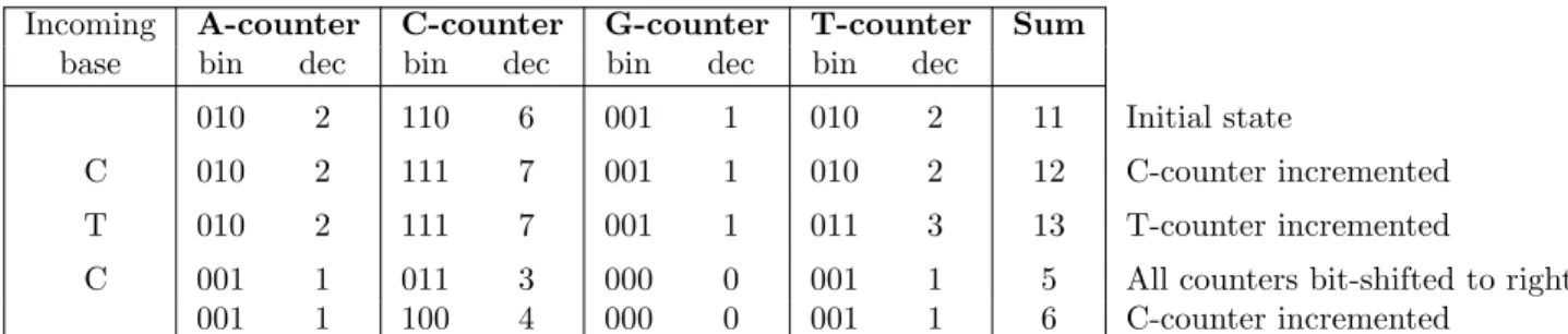 Figure 2. Internal statistics of an online consensus caller. This example shows how 3-bit counters keep reduced truncated pileup information for a single position