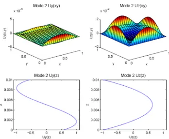 Fig. 6. Second mode of the PGD solution. Left:  -top- and  -down-.  Right:  -top- and  - -down-