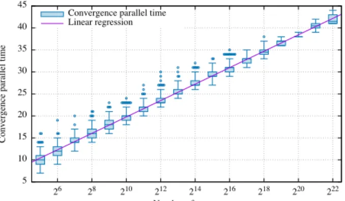 Figure 2. Evolution of the configuration vector for a conserved advantage κ equal to 3n/5