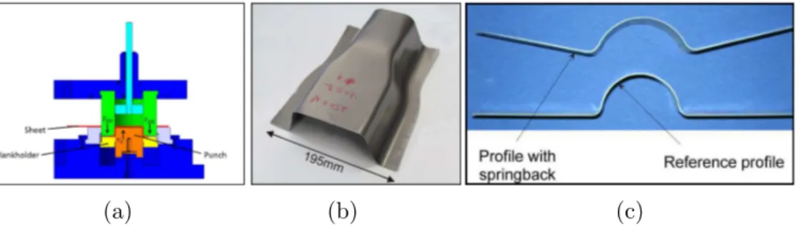 Figure 3: Sheet metal forming press (a), example of a resulting formed metal (b), formed parts to demonstrate springback (c).