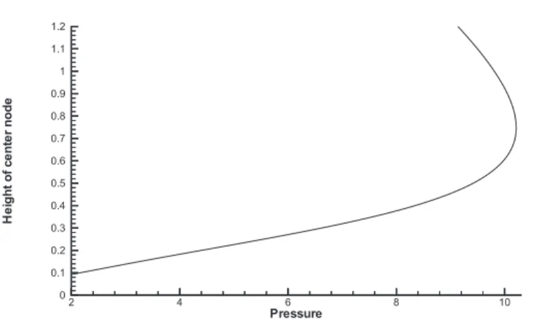 Figure 3: Height of the center node versus inflating pressure for a square membrane loaded with a constant gaz flow rate