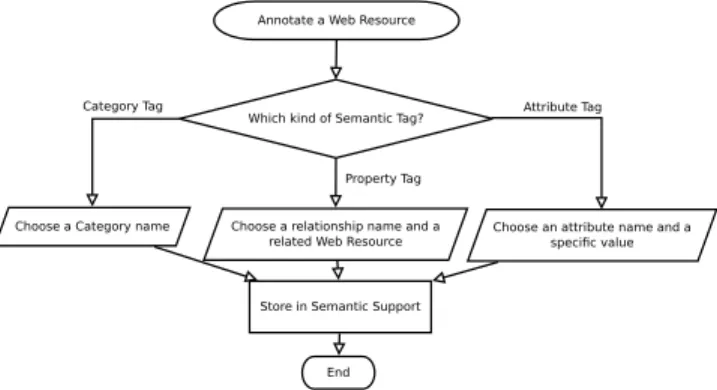Figure 1. Tagging Flow