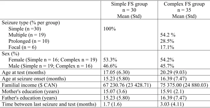 Table 1. Infant cohort sample descriptives for simple and complex FS groups 