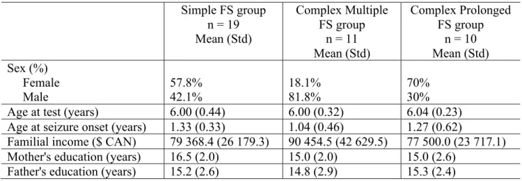 Table 3. School-age cohort sample descriptives for simple, multiple and prolonged FS  groups 