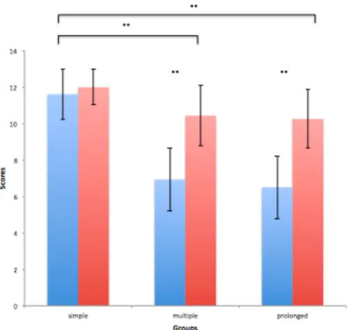 Figure 1. School-Age group differences according to cognitive domain 