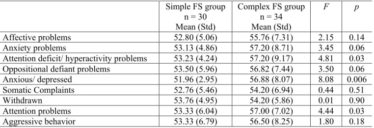 Table 5. Behavior/ emotion scores on the CBCL for simple and complex FS groups             across both cohorts  