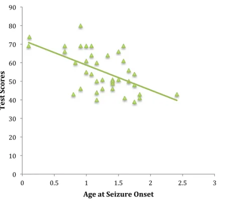 Figure 5. Correlation between Conners Perfectionism Scale and age at seizure onset 