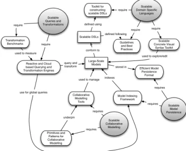 Figure 1: Tackling the challenge of scalability in MDE