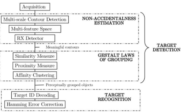 Fig. 1: Diagram of the phases for the landing target detection and recognition