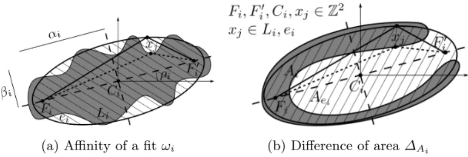 Fig. 5: Visual description of affinity of ellipse and difference of area