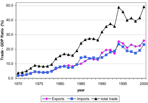 Figure 1. Ratios of China Trade to GDP  0.010.020.030.040.050.0 1970 1975 1980 1985 1990 1995 2000 yearTrade - GDP Ratio  (%) 