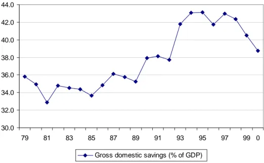 Figure 3. China’s gross domestic savings (% of GDP)  30.032.034.036.038.040.042.044.0 79 81 83 85 87 89 91 93 95 97 99 0