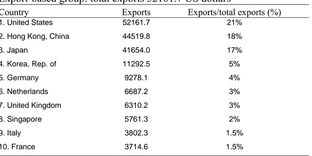 Table 2. Direction of trade (Export, Import, Total trade) 