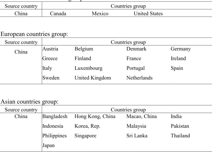Table 3. List of countries in geographic groups 