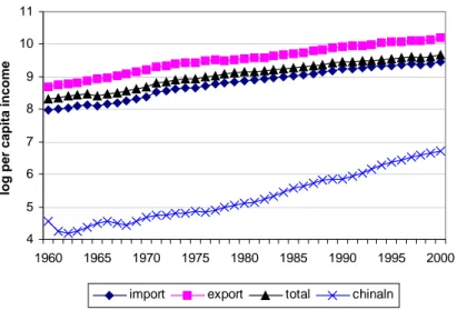 Figure 4. Per-capita income in China and its trade groups:  4567891011 1960 1965 1970 1975 1980 1985 1990 1995 2000