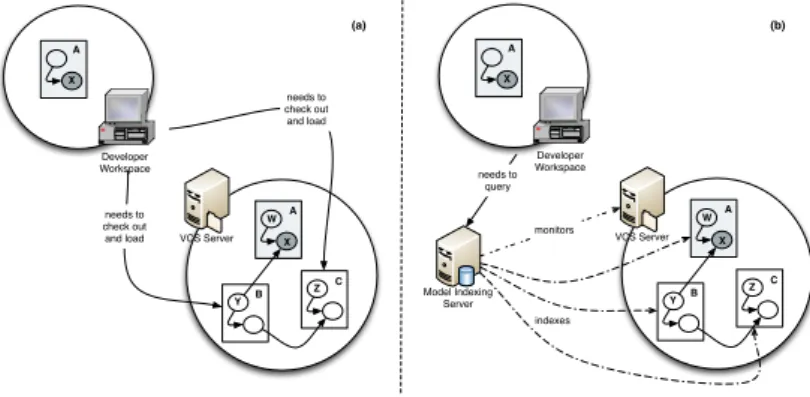 Fig. 1. Performing global queries on model fragments stored in a VCS repository with- with-out (a) and with (b) an indexing server