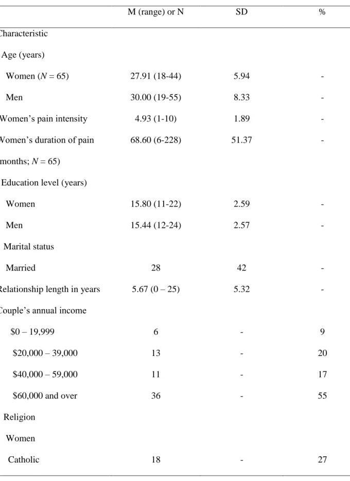 Table 1. Descriptive statistics for the sample (N = 66 couples).   M (range) or N  SD  %  Characteristic    Age (years)      Women (N = 65)      Men 