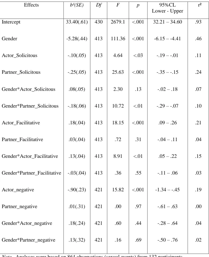 Table 2. Within-person effects of partner responses on sexual functioning.   Effects  b¹(SE)  Df  F  p  95%CL  Lower - Upper  r²  Intercept  33.40(.61)  430  2679.1  &lt;.001  32.21 – 34.60  .93  Gender  -5.28(.44)  413  111.36  &lt;.001  -6.15 – -4.41  .4