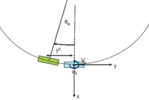 Fig. 2. Based on the current curvature of the leader, the circle that the leader follows is defined