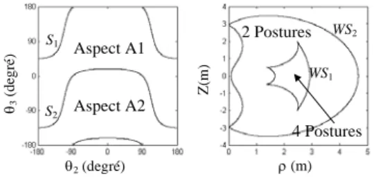 Figure 1. Famille de manipulateurs  étudiée  4 Postures 2 Postures ρ (m) θ2 (degré) θ3 (degré) Z(m) d2 = 1, d3 = 2, d4 = 1,5, r2 = 1S1S2WS2WS1Aspect A1Aspect A2