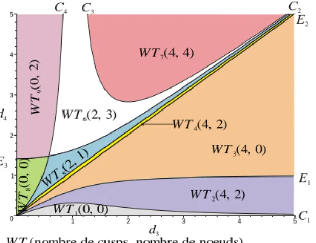 Figure 4. Les 7 surfaces de séparations et les 9 topologies d’espace de travail dans  une section (d 3 , d 4 ) pour r 2  = 1 