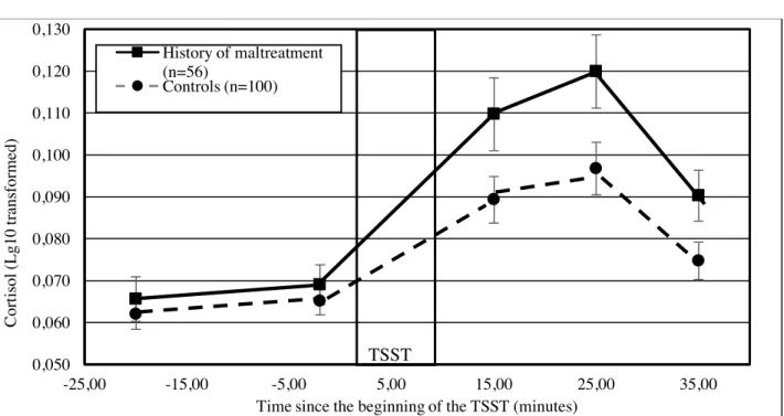 Figure 4.  Cortisol response (± SEM) to the TSST according to childhood maltreatment 