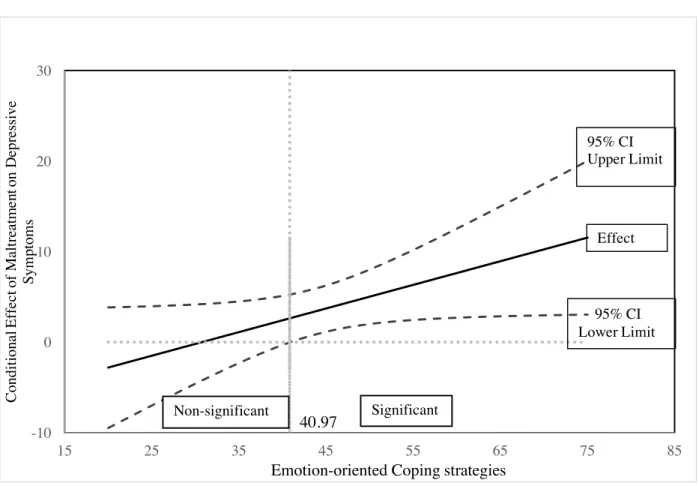 Figure 5.  A visual representation of the impact of maltreatment on depressive  symptoms according to the use of emotion-oriented coping strategies 