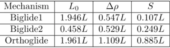 Table 1: Dimensions and rectangular Cartesian workspace surface as function of L