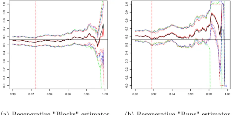 Figure 1: Extremal index estimation for waiting times of the M/M/1 queue with λ = 0.2, µ = 0.8, θ = 0.56 (the x -axis gives the percentiles of the simulated (W n ) , n = 1000 , B = 199 bootstrap samples, solid red for the regenerative estimator, solid blac