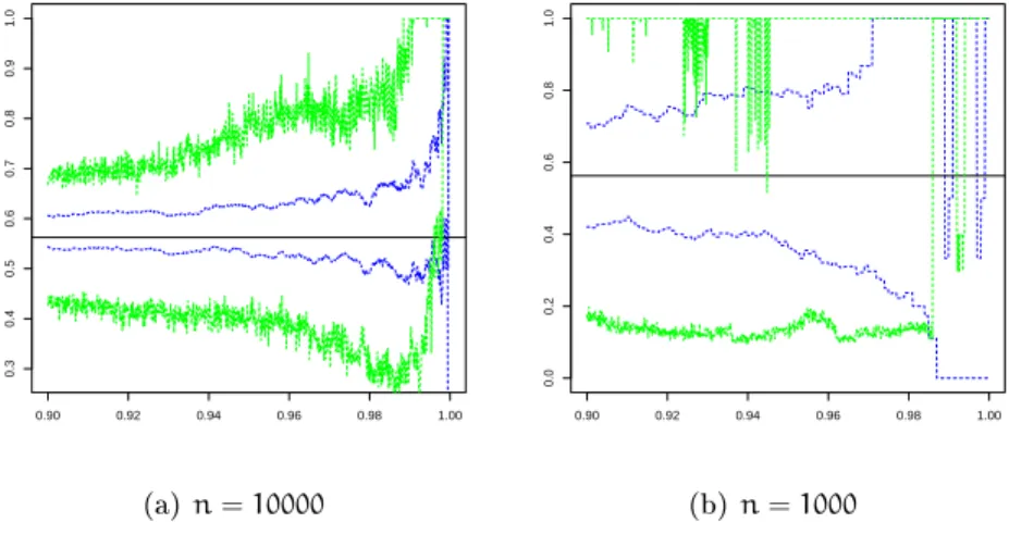 Figure 3: Comparison of our bootstrap basic Percentile CI to that proposed in [16]. ( B = 199 , dashed blue for ours and dashed green for theirs, solid black is the true θ ).