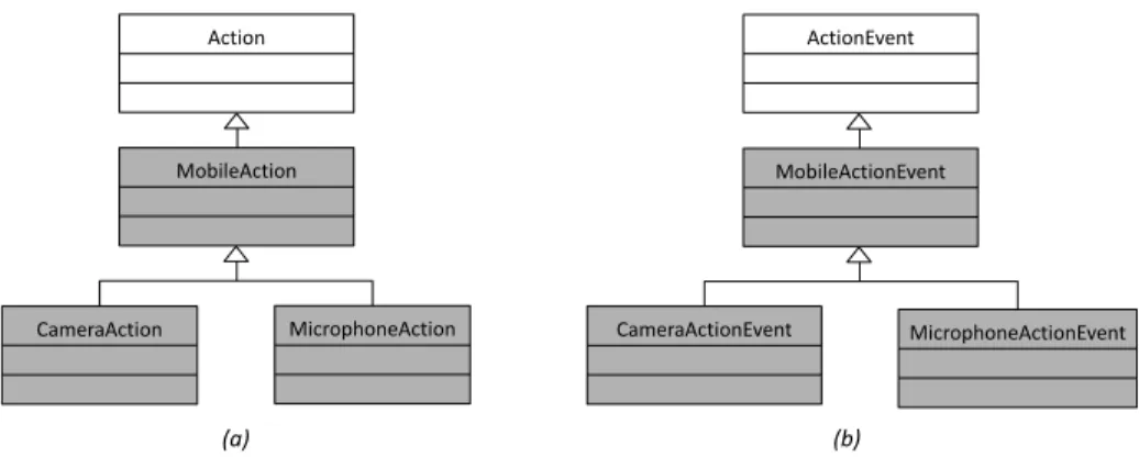 Fig. 6. IFML mobile extension:(a) MobileAction, the extension of the IFML Action to address specific mobile actions