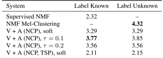 Table 2. Classification accuracy on KI dataset for different levels of noise in the test audio