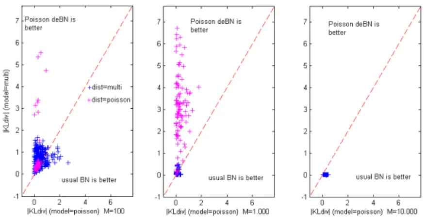 Fig.  1.  Comparison of KL divergence obtained by Poisson deBNs versus usual BNs for the  same datasets (upper triangle : deBN is better, versus lower triangle : usual  BN is better) with  respect   to   dataset   size   (M  =   100,  1.000,  10.000)   and