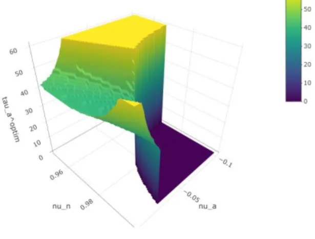 Figure 2 - Optimum activity period length (I=           