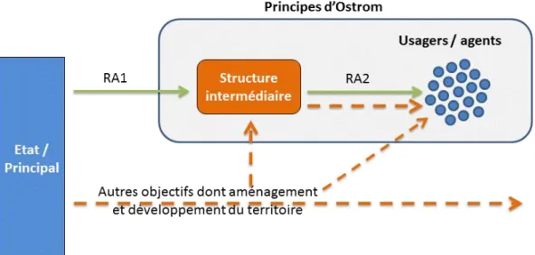 Figure 4 : Schéma de l’introduction d’un agent intermédiaire dans la relation d’agence 