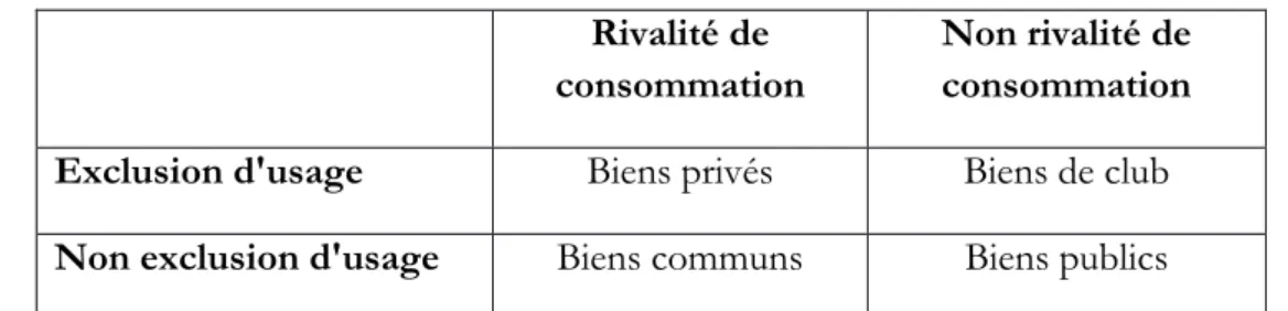 Tableau 1 : Typologie des biens économiques  Rivalité de 