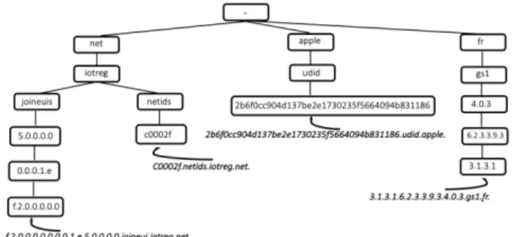 Figure 1: Provisioning IoT identifiers in the Internet domain namespace