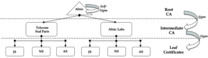 Figure 2: IoTRoam Certificate provisioning infrastructure Our Certificate provisioning model is that any Institution willing to test roaming based on the IoTRoam architecture can request intermediate certificates from a trusted root CA.