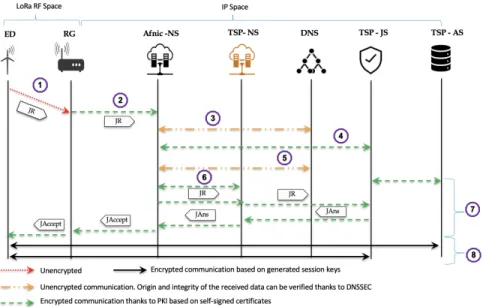 Figure 3: Testing Passive roaming ED onboarding using the proposed architecture