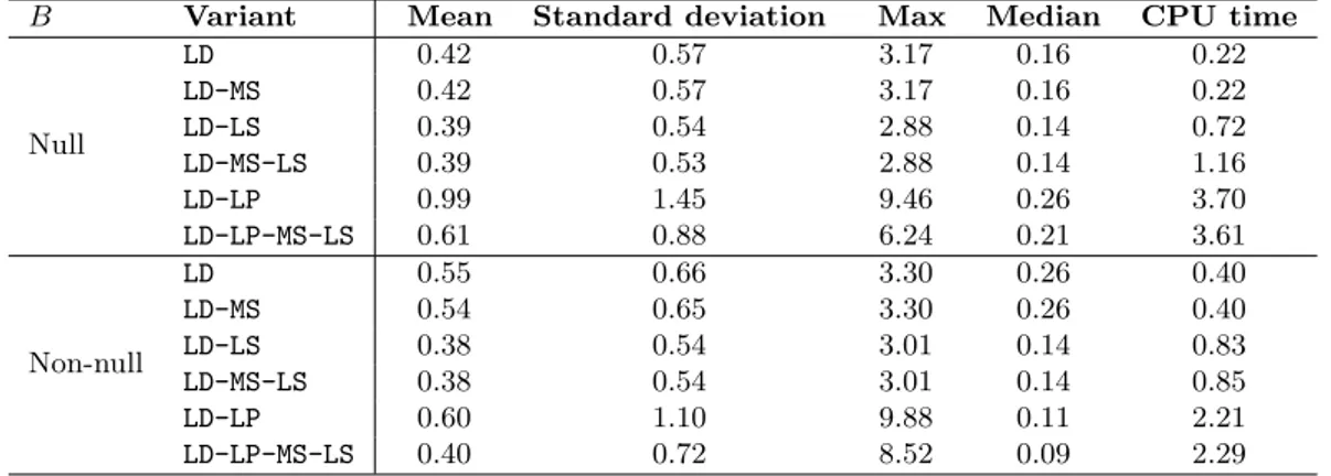 Table 2: Algorithm 1 and its variants: Gap distribution (in %) between UB and LB for small size instances B Variant Mean Standard deviation Max Median CPU time