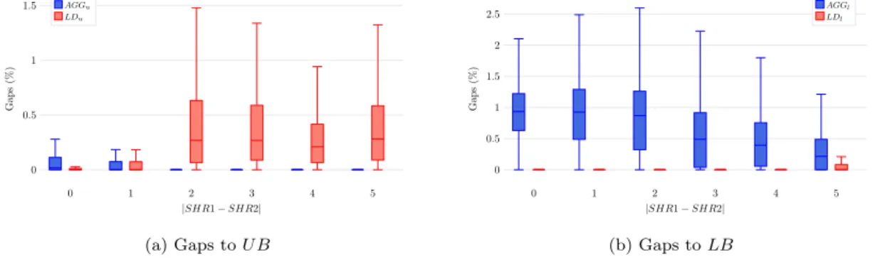 Figure 2 provides the boxplots showing the distributions of gaps between: (i) UB and LB for LD-MS-LS, denoted by UB-LB, (ii) UB and optimal solution OPT, denoted by UB-OPT, (iii) OPT and LB, denoted by OPT-LB.