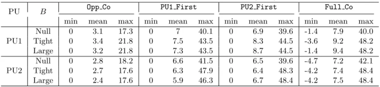 Table 4: Collaboration policies: Gains of PU1 and PU2 (in %) against No Co