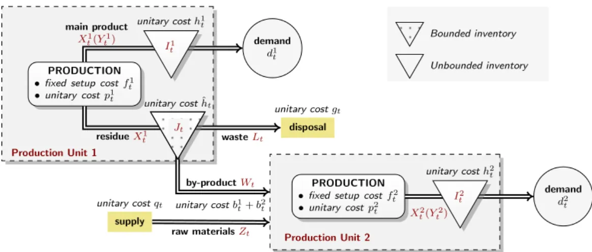 Figure 1: Process flow diagram of the ULS-IS problem