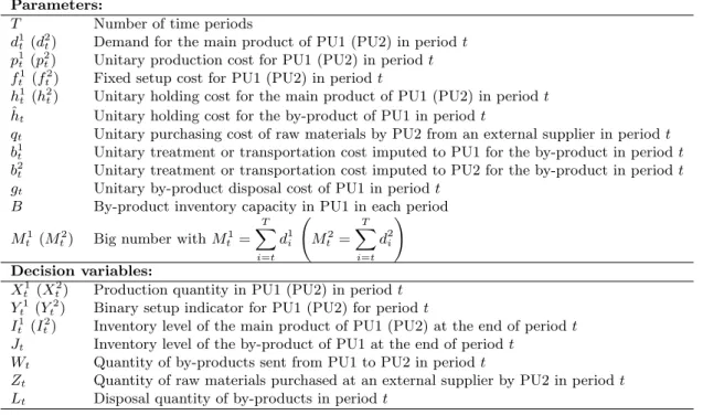 Table 1: Summary of the problem parameters Parameters: