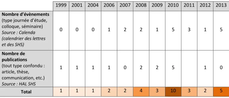 Tableau 3 : Recherche des termes « changement global » ou « global change » dans les titres de publications et  d’évènements en SHS 