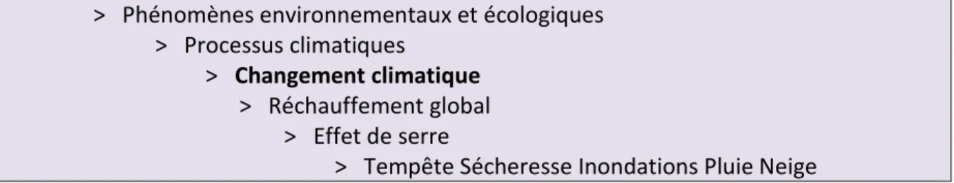 Figure 5 : Occurrences du terme « changement » pour l’INSERM (2012) 