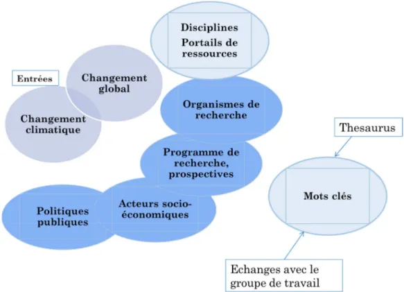 Figure 1 : Principe schématique de la démarche d’enquête bibliographique 