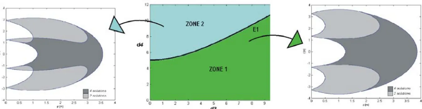 Fig 8. Parameters space and workspaces of the manipulators having the following parameters from left to right: 