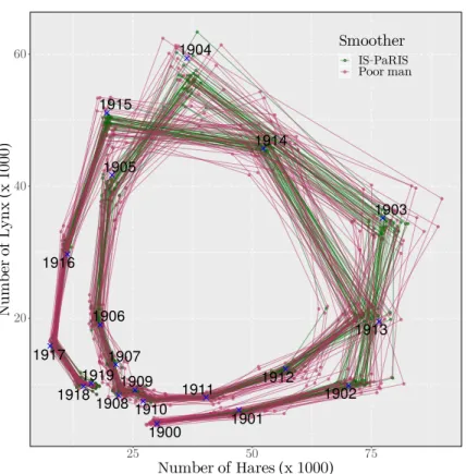Figure 8: Estimated Hares-Lynx abundances using the Hudson bay company data set. Both our IS-PaRIS smoother and the poor man smoother are performed to approximate the MLE and solve the tracking problem.